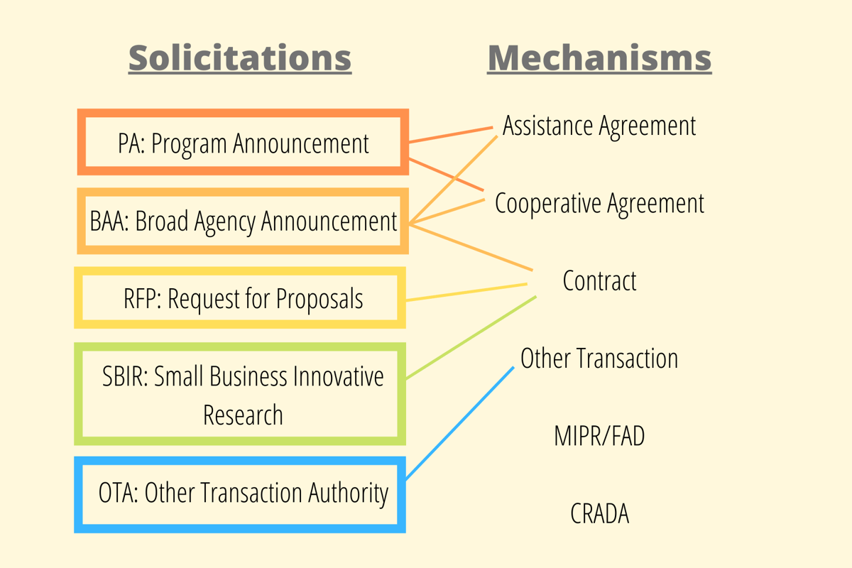 Department of Defense (DoD) Funding Understanding the Options